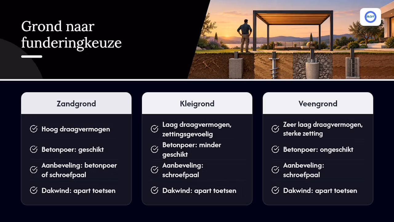 Keuzeschema voor fundering per grondsoort