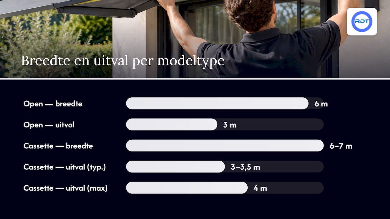 Breedte en uitval per type knikarmscherm